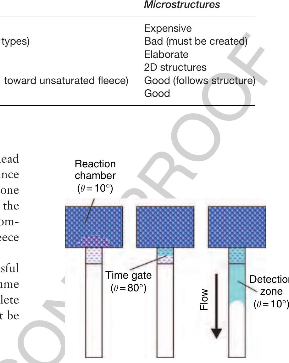 Figure 4 Schematic realization of a certain incubation £0 time in the capillary-driven test strip platform. The liquid flow  is throttled in the time gate of reduced wettability (6 = 80°)  thus leading to an extended period of time for reaction  within the reaction chamber. Consequently, the dried  reagents can be dissolved completely before the liquid proceeds along the detection zone.  ble 3 Comparison of fleeces and microstructures for capillary propulsion in test strips 
