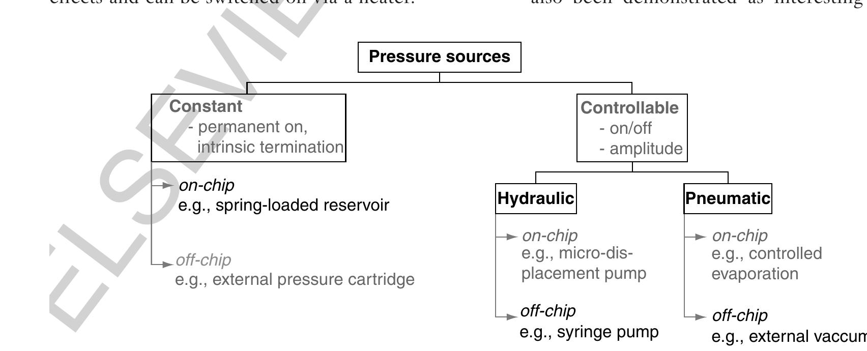 0030 Figure 6 Different pressure sources for microfluidic platforms. 