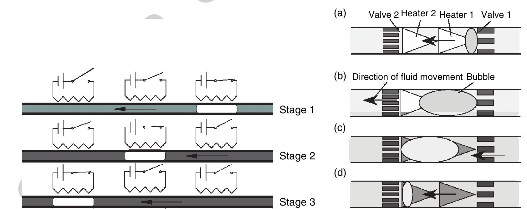 b0690  )35 Figure 7 Left: |llustration of the phase-change pumping mechanism proposed by Song and Zhao (2001). Three serial-aligned and sequentially actuated heating elements initiate a moving vapor bubble and thus a directed liquid propulsion (stages 1-3). (Source: Song Y J, Zhao T S 2001 Modelling and test of a thermally-driven phase-change nonmechanical micropump. J. Micromech. Microeng. 11, 713-19, |OP Publishing Limited.) Right: Basic principle of the thermal micropump described in (a) start of heating (heater 1 on, heater 2 off); (6) bubble growing (heaters 1 and 2 on); (c) start of condensing (heater 1 off, heater 2 on); (d) bubble collapsing (heaters 1 and 2 off). (Reprinted with permission from Yokoyama Y, Takeda M, Umemoto T, Ogushi T 2004 Thermal micro pumps for a loop-type micro channel. Sens. Actuators A Phys. 111, 123-8. Copyright 2004 Elsevier.) 