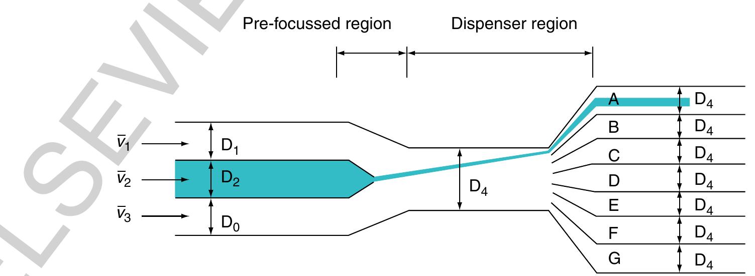 945 Figure 9 Principle of the continuous flow switch based on hydrodynamic focusing. The liquid stream V2 is focused by two lateral flows v, and v3 within the prefocused region and then deflected into one of seven outlets (A-G) within the dispenser region. (Source: Lee G B, Hung C |, Ke B J, Huang G R, Hwei B H 2001a Micromachined pre-focused 1 xN flow switches for continuous sample injection. J. Micromech. Microeng. 11, 567-73, IOP Publishing Limited.) 