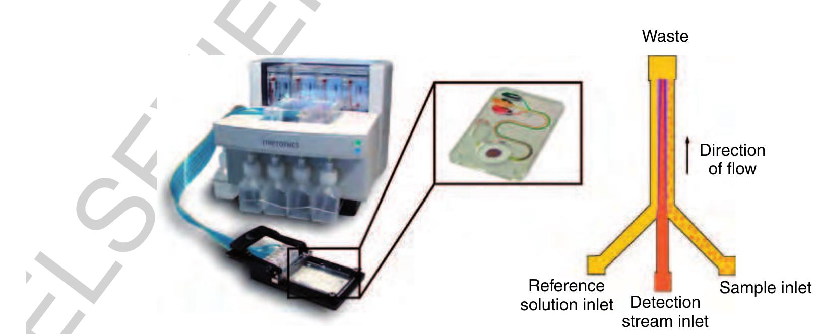 f0065 Figure 13 Left: The microFlow™ platform with an ActiveT™ card in the insert. Right: The functional principle of the T-Sensor® structure. The detection stream meets at the junction part with a reference liquid on the left and the sample liquid on the right side, respectively. (Source: Micronics Inc. 2006 Redmond, WA, USA, www.micronics.net, accessed 2006.) 