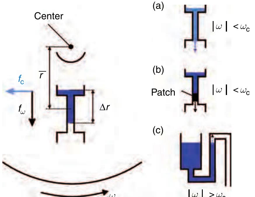 Figure 22 Principal centrifugal approach and schematic £941 sketch of the three valving techniques on the centrifugal a platform. (a) Geometric capillary valve, (b) hydrophobic  valve, and (c) hydrophilic siphon valve. 