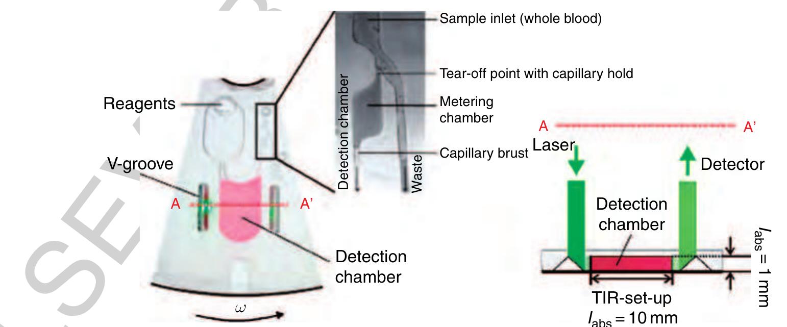 150 Figure 30 Left: Microfluidic structure for the fully integrated alcohol determination starting from a raw sample of human blood. First, the sample is metered and then mixed with the reagent within the detection chamber. Right: Readout is accomplished by the total inner reflection of a laser beam into the disk plane to elongate the optical path length /aps from approximately 1 to 10 mm (TIR set-up). (Source: Steigert J, Grumann M, Brenner T, Riegger L, Harter J, Zengerle R, Ducrée J 2006 Fully integrated whole blood testing by real-time absorption measurement on a centrifugal platform. Lab Chip 6, 1040-4.  Reproduced by permission of The Royal Society of Chemistry.) 
