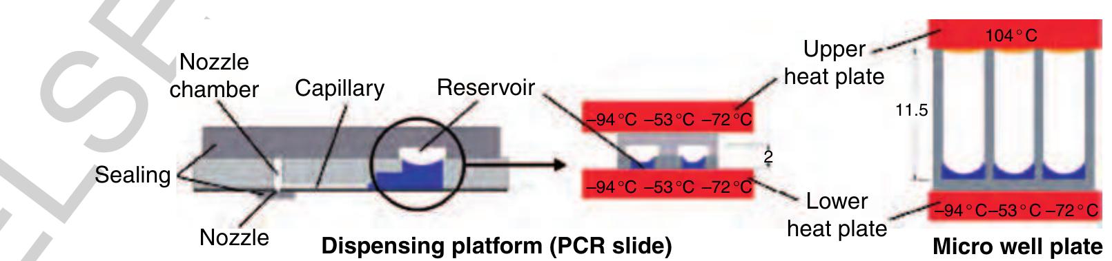 215 Figure 43 The nozzle and the reservoir opening are sealed for incubation and amplification. Thermal cycling within the thin ~ substrate (polymerase chain reaction (PCR) slide) requires an equal temperature for the upper and the lower plate at any time. Otherwise, inhomogeneous liquid temperatures can influence the assay performance.  The engineering challenge in the microarray fab- p1 rication is to immobilize up to 1000 different analytes — as spots of approximately 1 nl volume, with a pitch of typically 500m and below, at high quality, high throughput, and low costs onto a substrate. One of the technical solutions to this problem is based on the TopSpot technology, a first application of the free  0250  scalable noncontact dispensing platform (Gutmann 