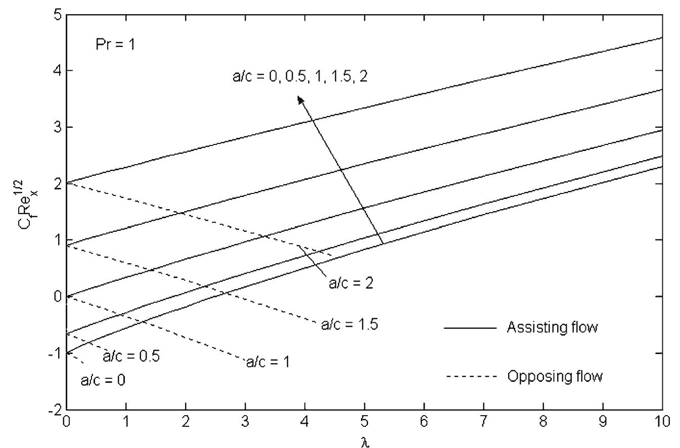 Variation with a of the skin friction coefficient for some