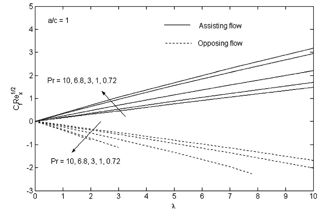 Variation with a of the skin friction coefficient for some