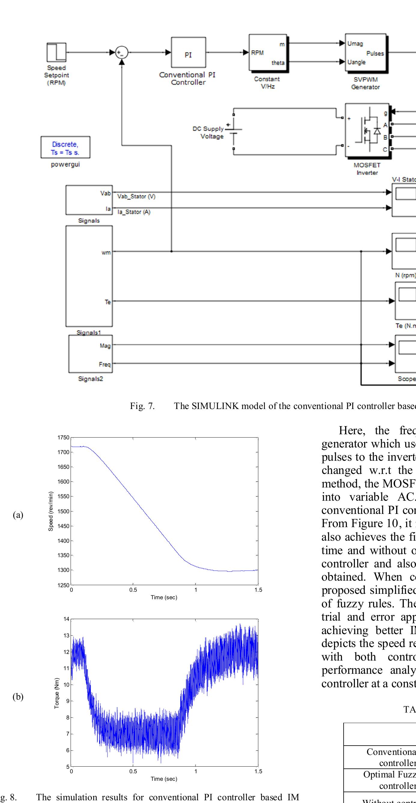 (PDF) An Optimal Fuzzy Logic-based PI Controller for the Speed Control ...