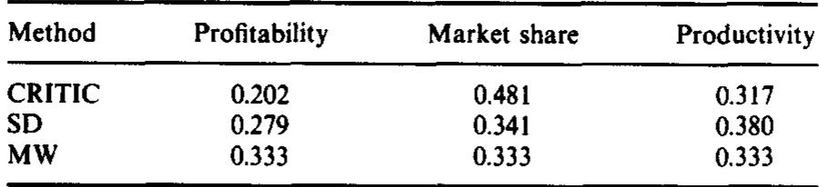 (PDF) Determining objective weights in multiple criteria problems: The ...