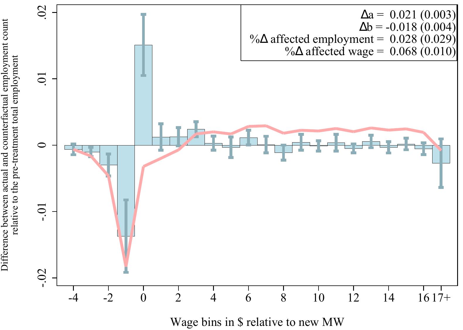 (PDF) The Effect of Minimum Wages on Low-Wage Jobs*