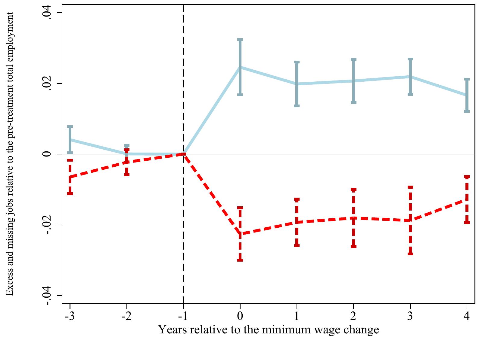 (PDF) The Effect of Minimum Wages on Low-Wage Jobs*