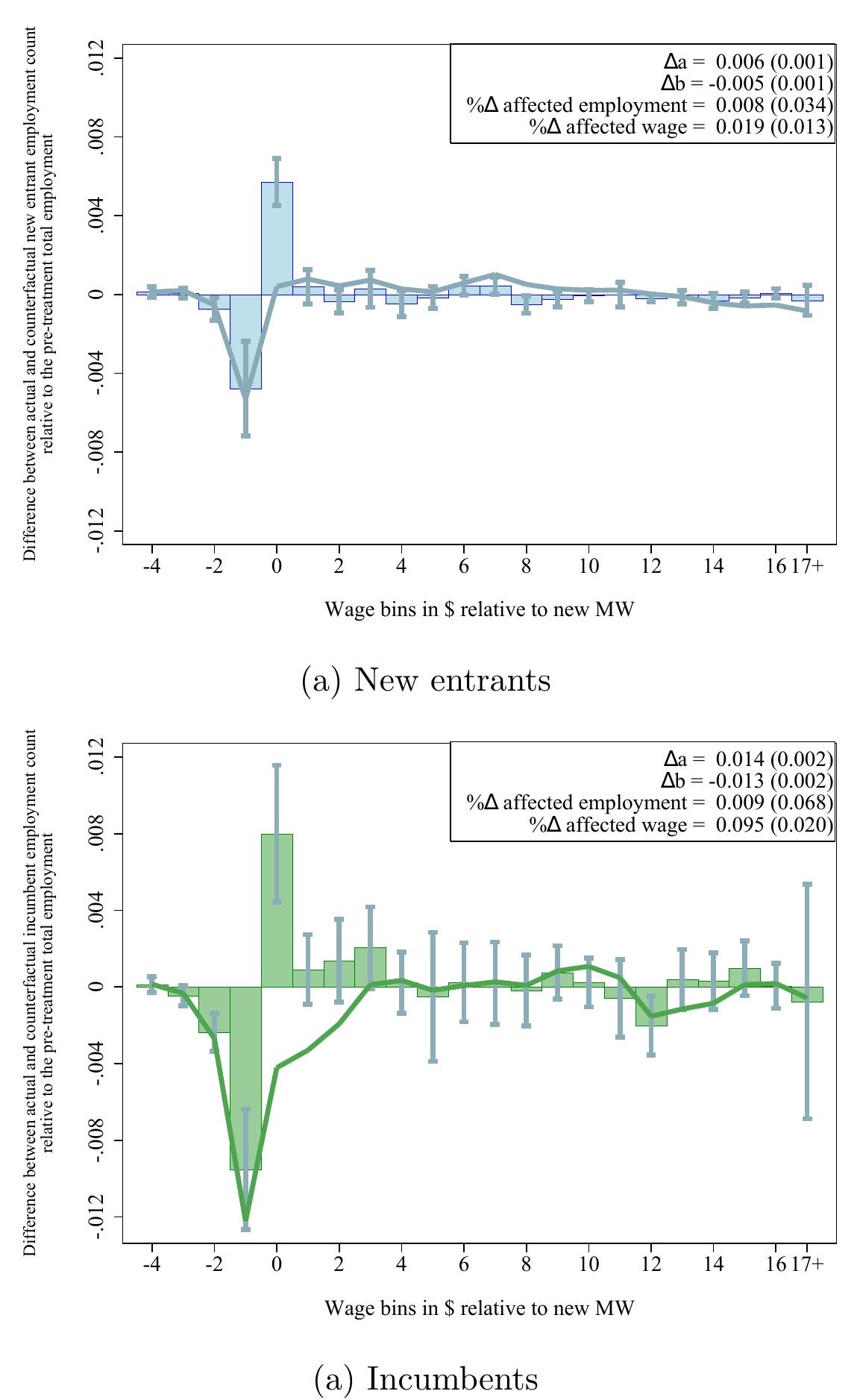 Cengiz, Dube, Lindner, and Zipperer (2019) event-study chart showing changes in the distribution of low-wage jobs around state minimum-wage increases, with job losses below the new minimum roughly off