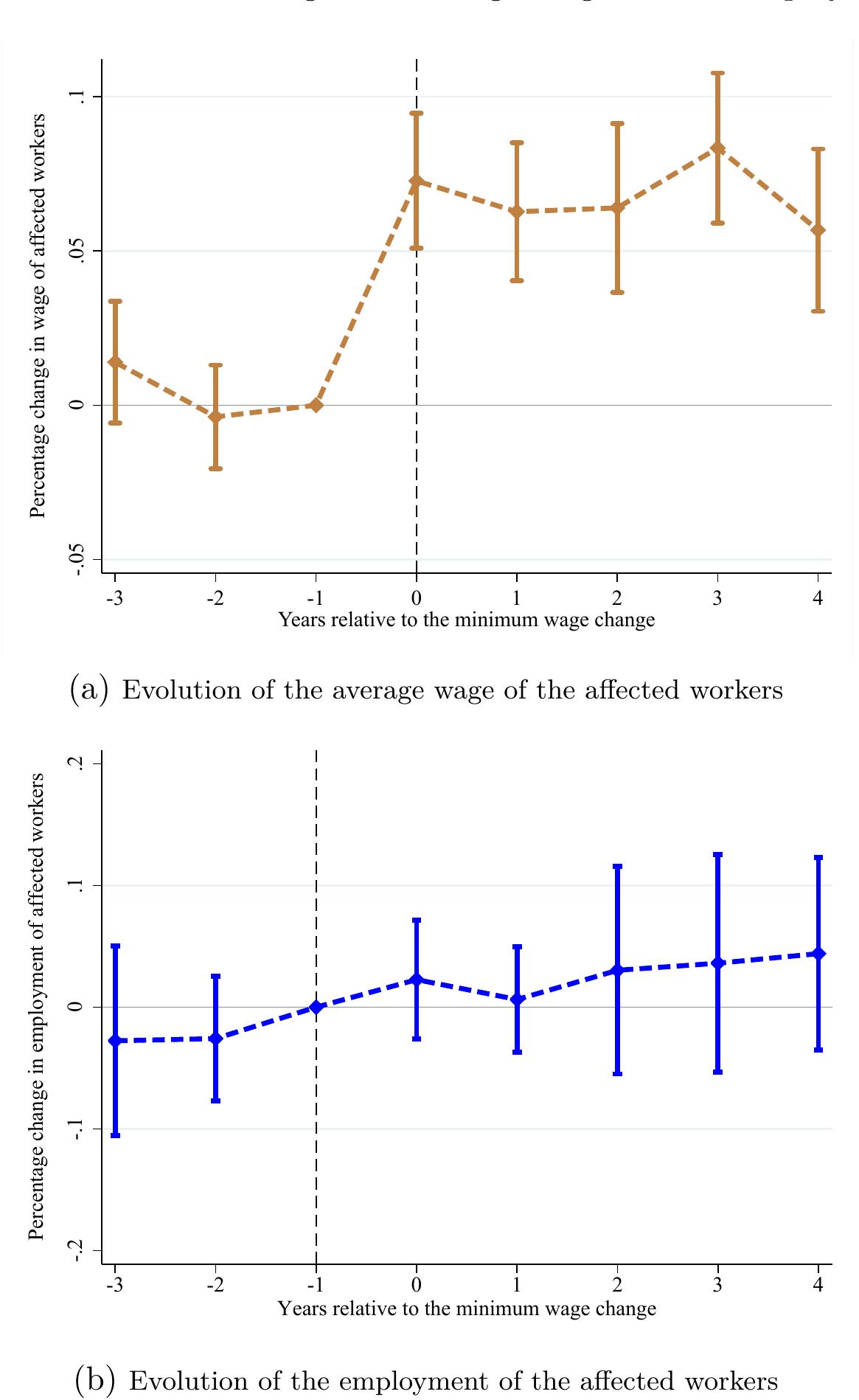 (PDF) The Effect of Minimum Wages on Low-Wage Jobs*