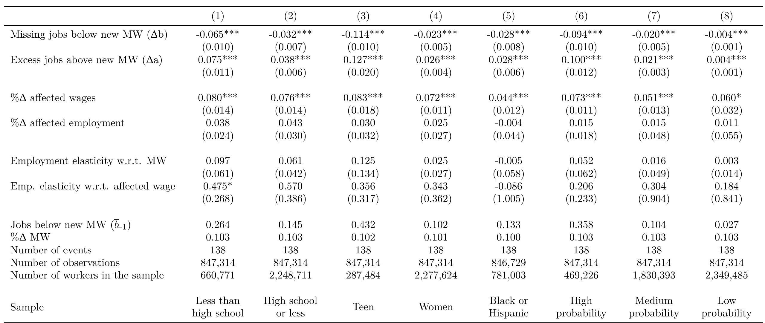 (PDF) The Effect of Minimum Wages on Low-Wage Jobs*