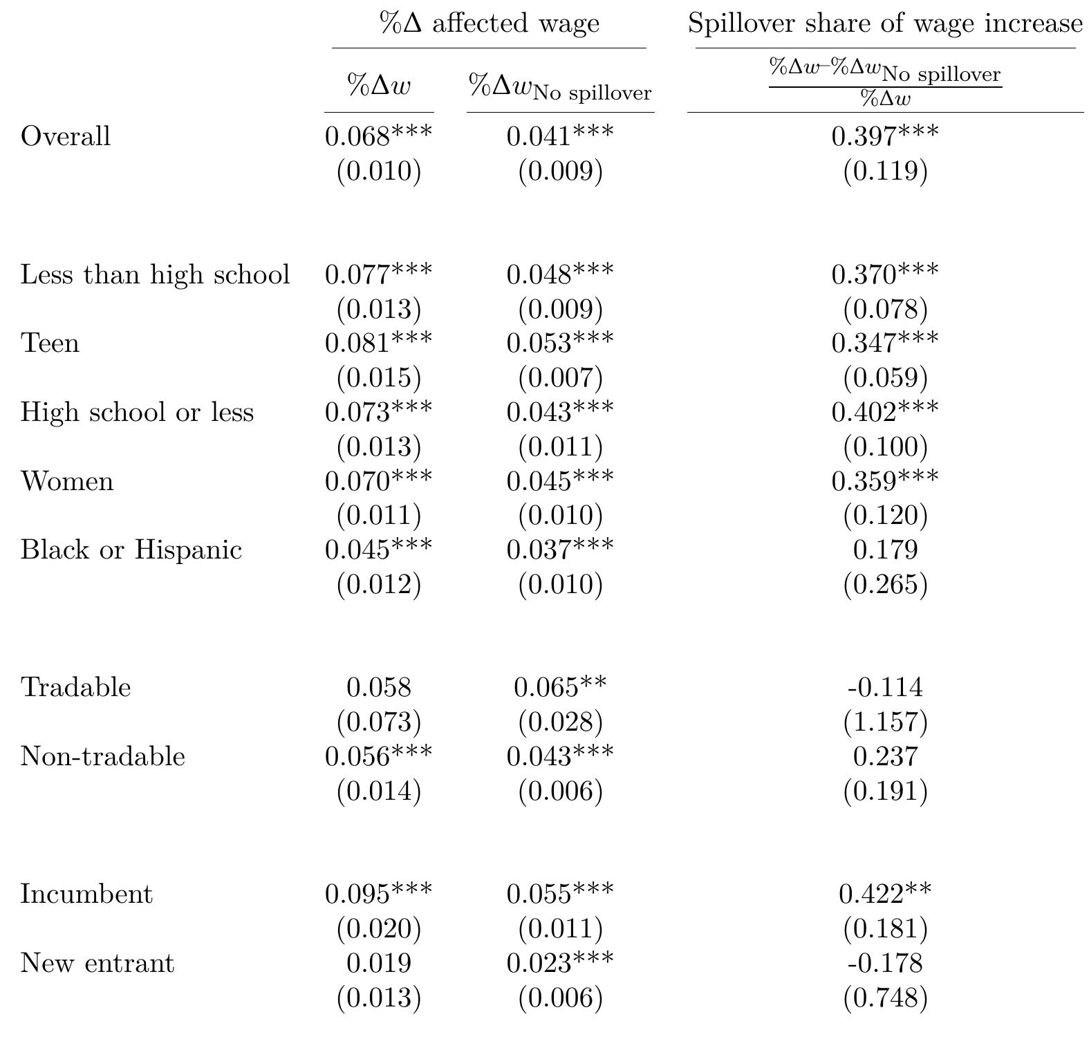 (PDF) The Effect of Minimum Wages on Low-Wage Jobs*