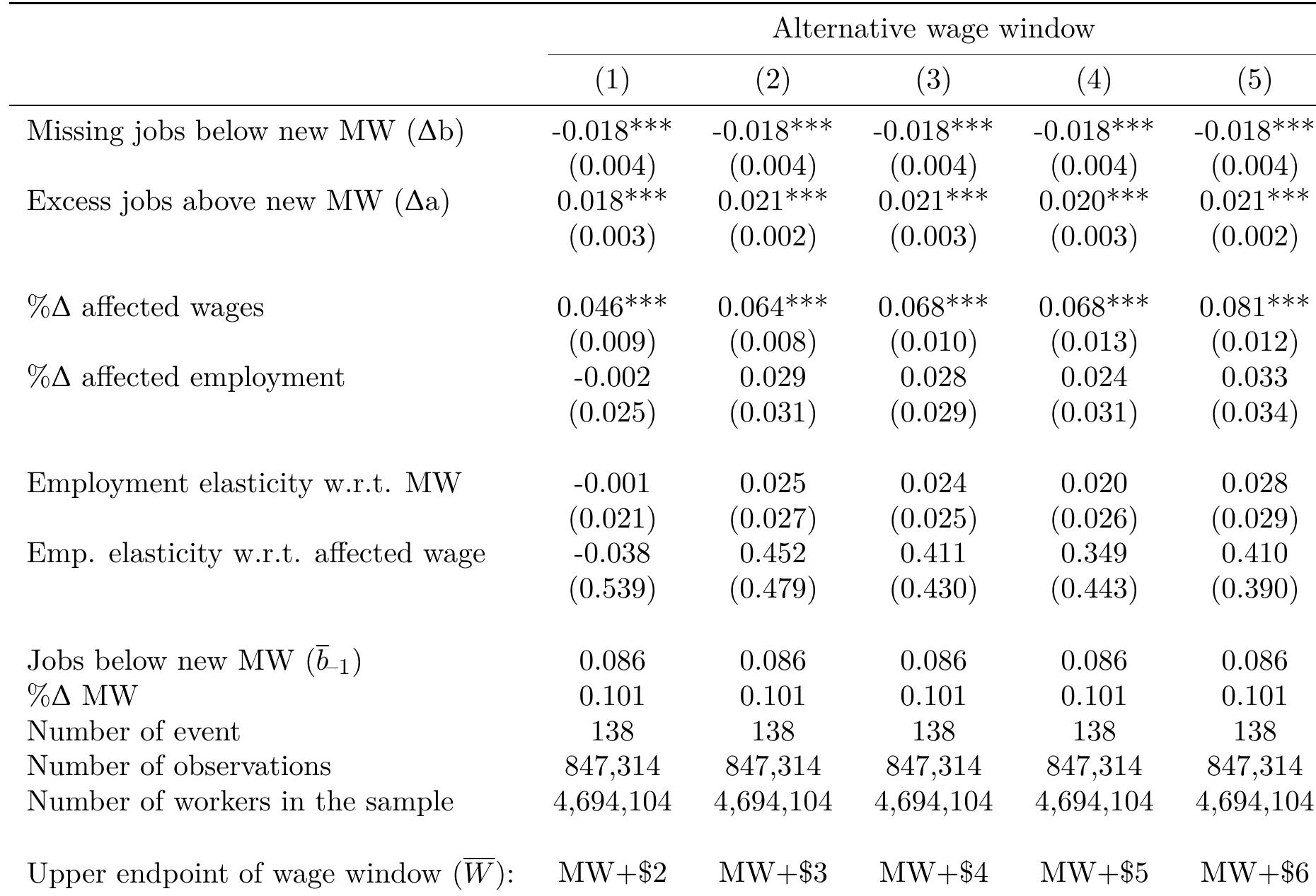 (PDF) The Effect of Minimum Wages on Low-Wage Jobs*