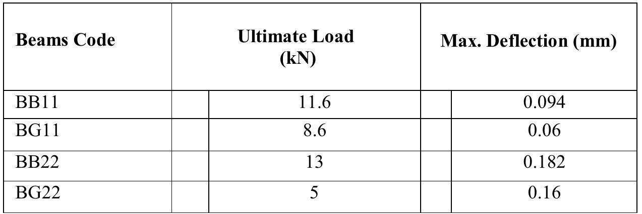Ultimate load and maximum deflection of beams at figure 4 it