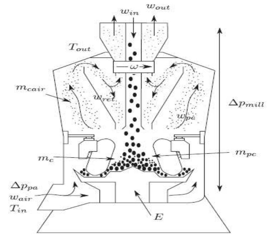 Schematic diagram of coal mill