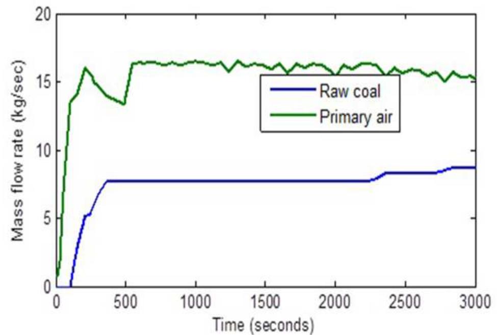(PDF) Modeling and Control of Coal Mill