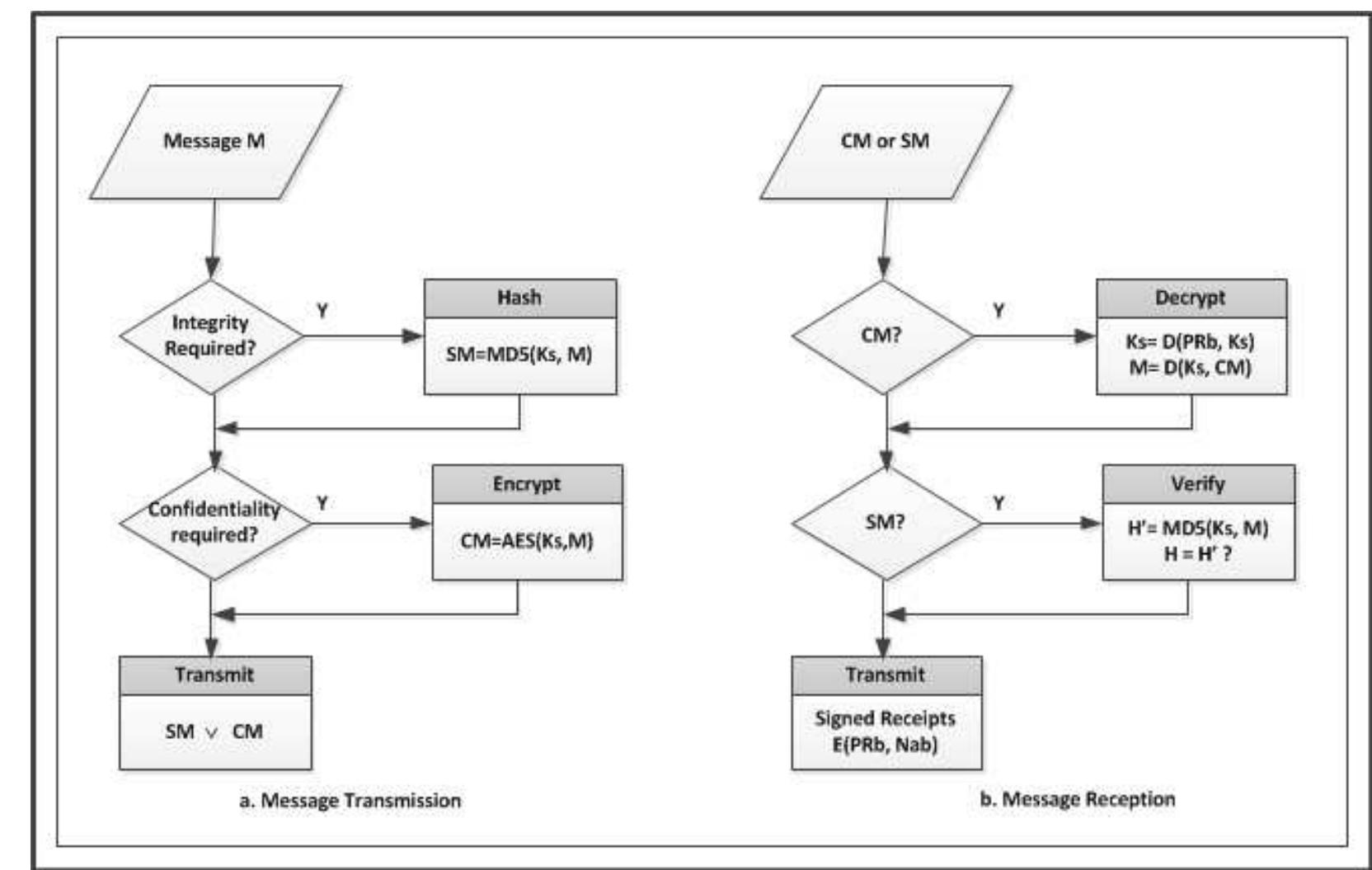 (PDF) Enhanced E-mail Security Protocol Based on Hybrid Cryptographic ...