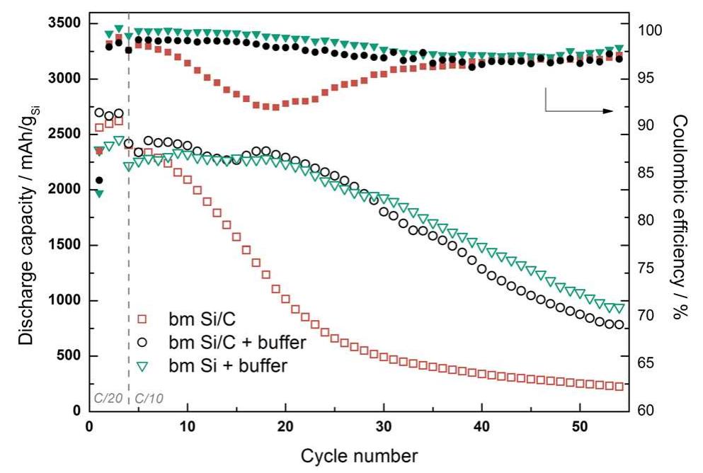Anode Buffing The use of buffer as a solvent to control the ph of the