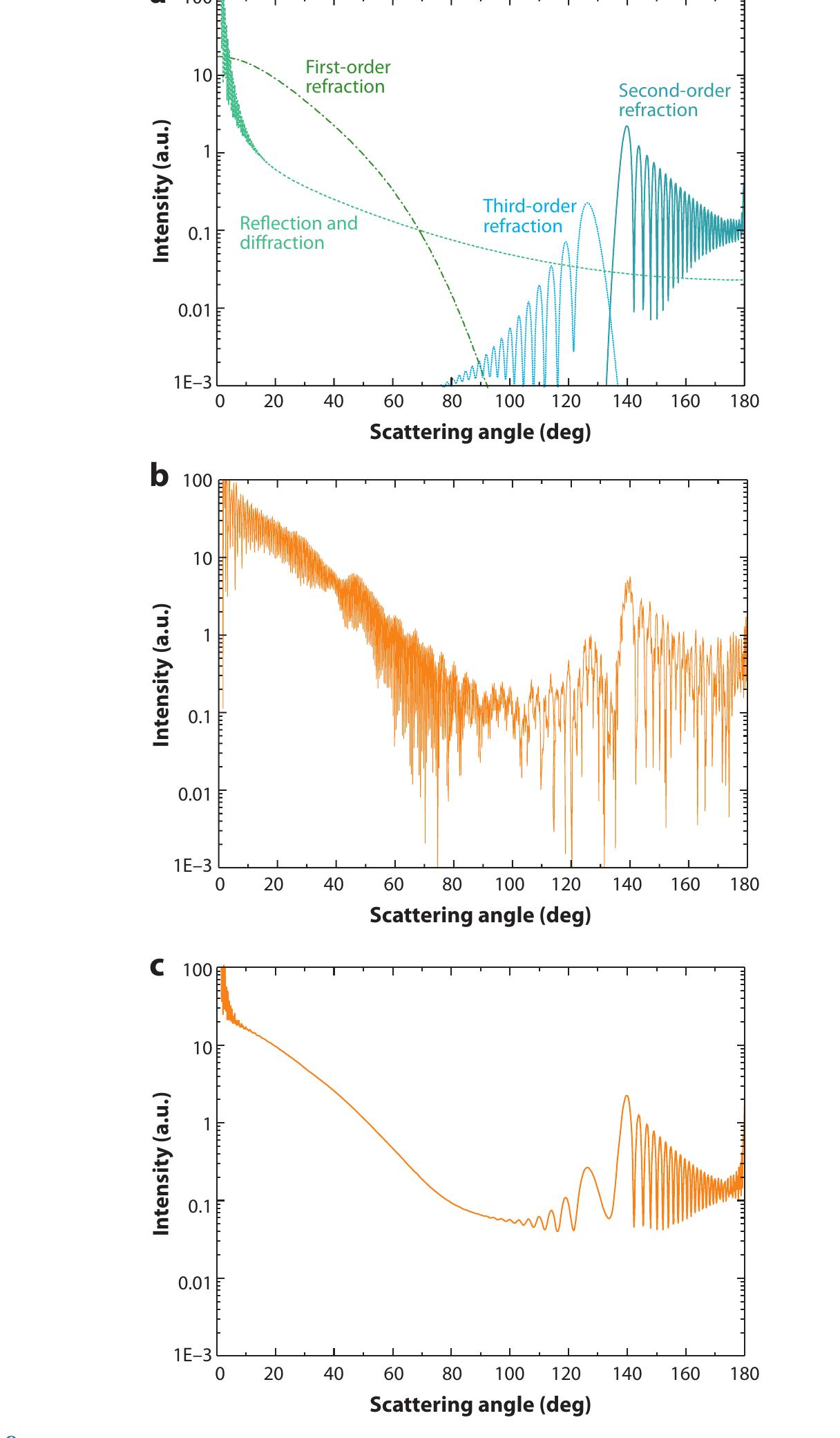 (PDF) Optical Particle Characterization in Flows
