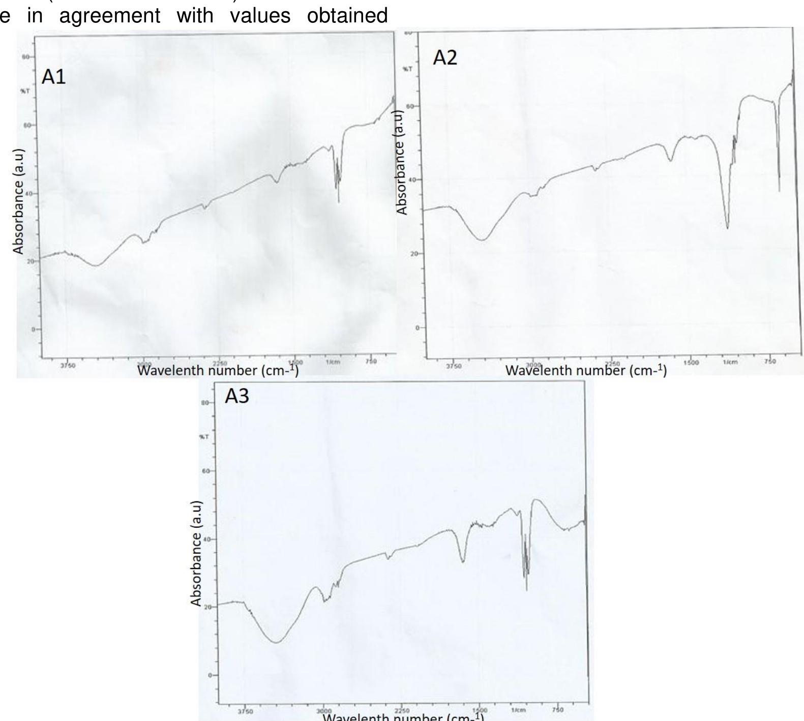 Ftir spectrum of sample b1, b2 and b3 samples of potato