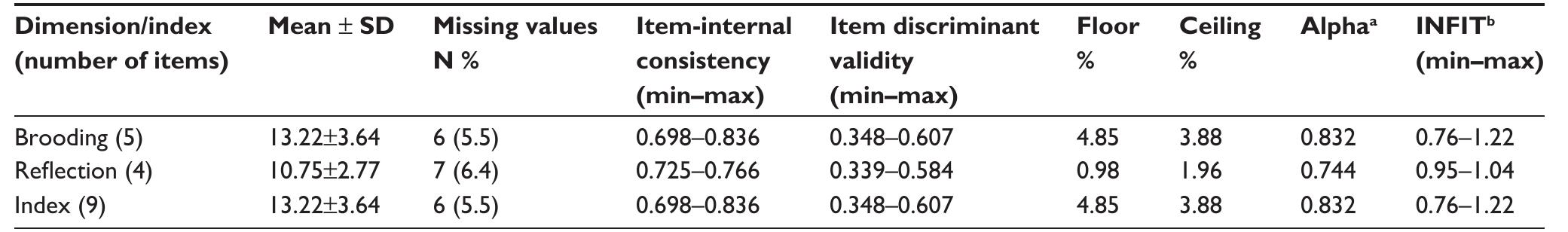 (PDF) Psychometric properties of the Ruminative Response Scale-short ...