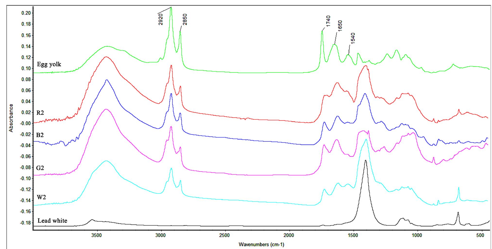 Ftir spectra of red sample r2 (red line), blue sample b2