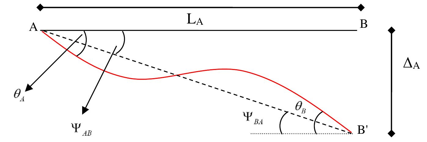 Moment Rotation Signs Member-end rotations according to slope-deflection method
