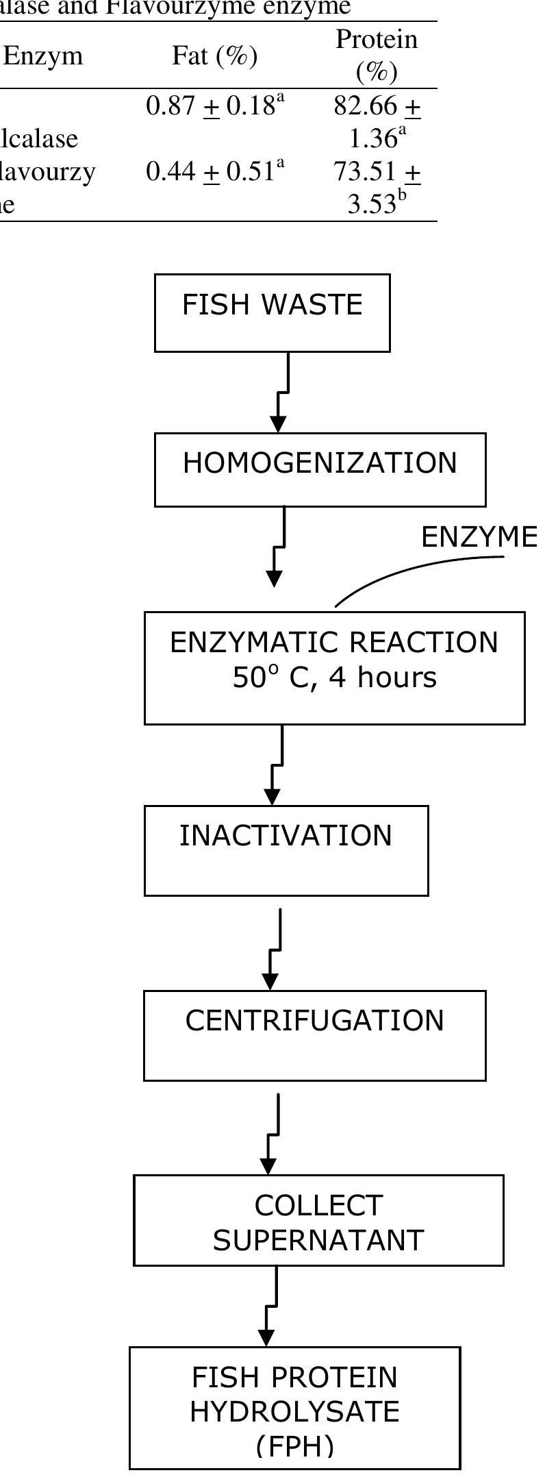 (PDF) Physicochemical Properties of Fish Protein Hydrolysates Prepared ...