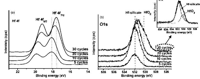 High resolution ex situ hf 4f and o 1s xps spectra of hfo,