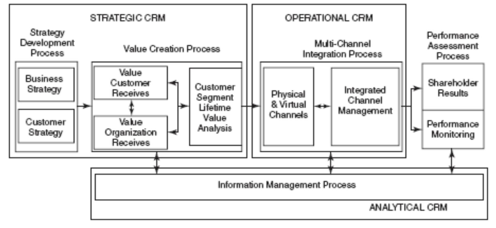 The interrelated crm forms and processes reference [32]