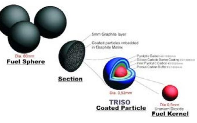 Source: pebble bed modular reactor (soc) fuel control