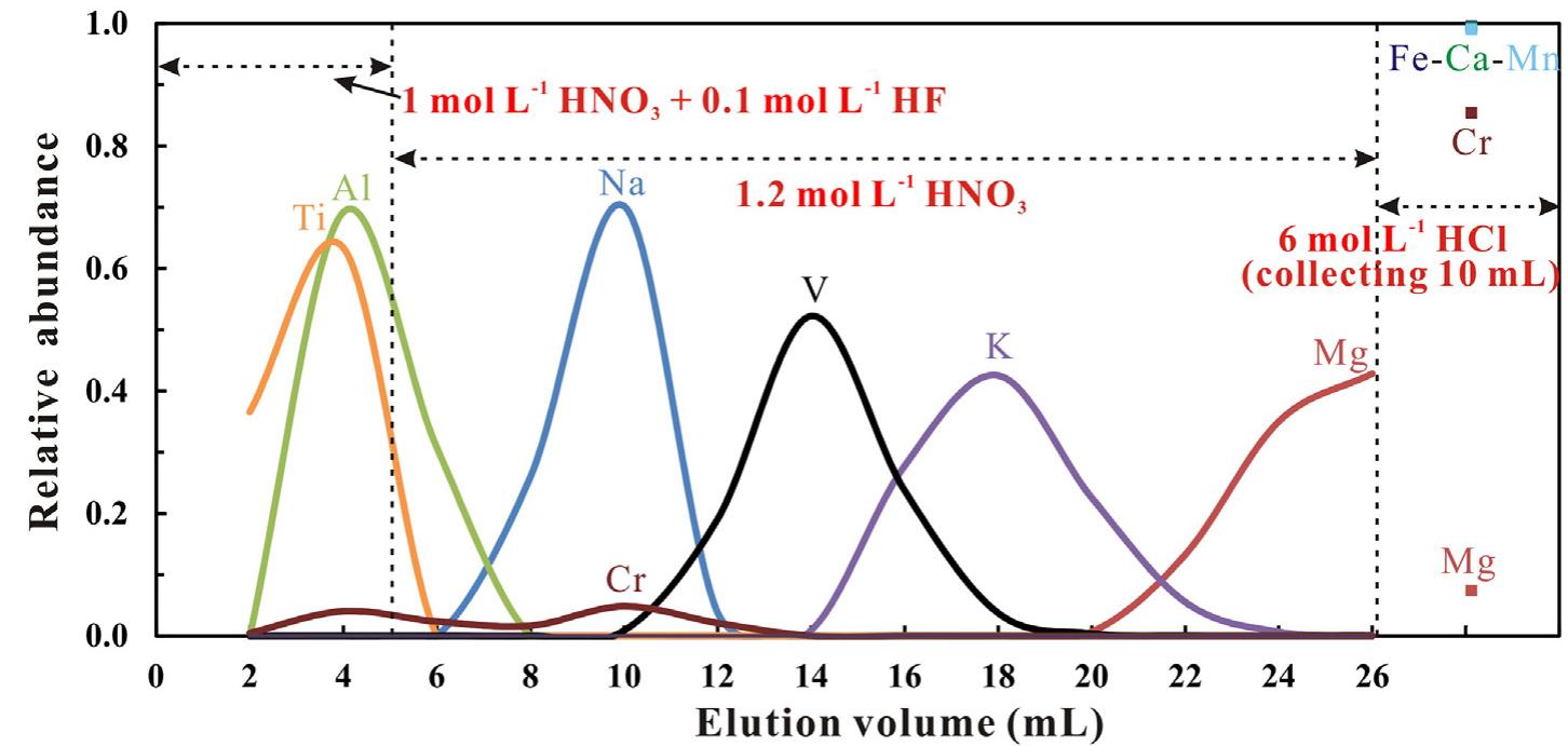 Elution sequence of matrix elements and v from the agsow-x12