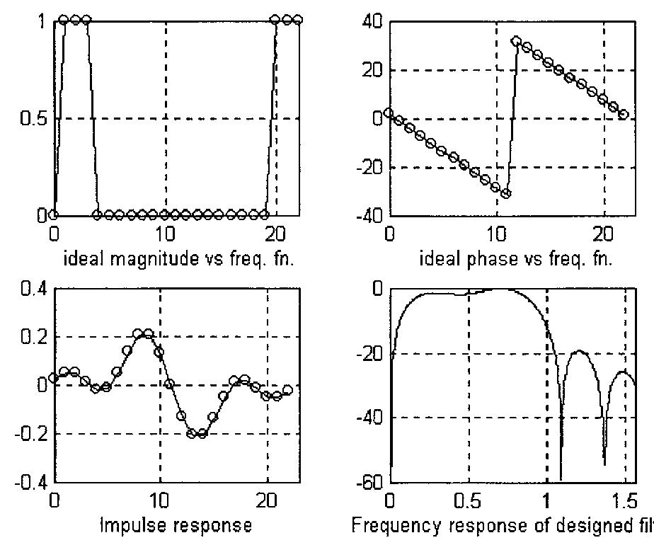 (PDF) The design of linear phase FIR filters using the IDFT