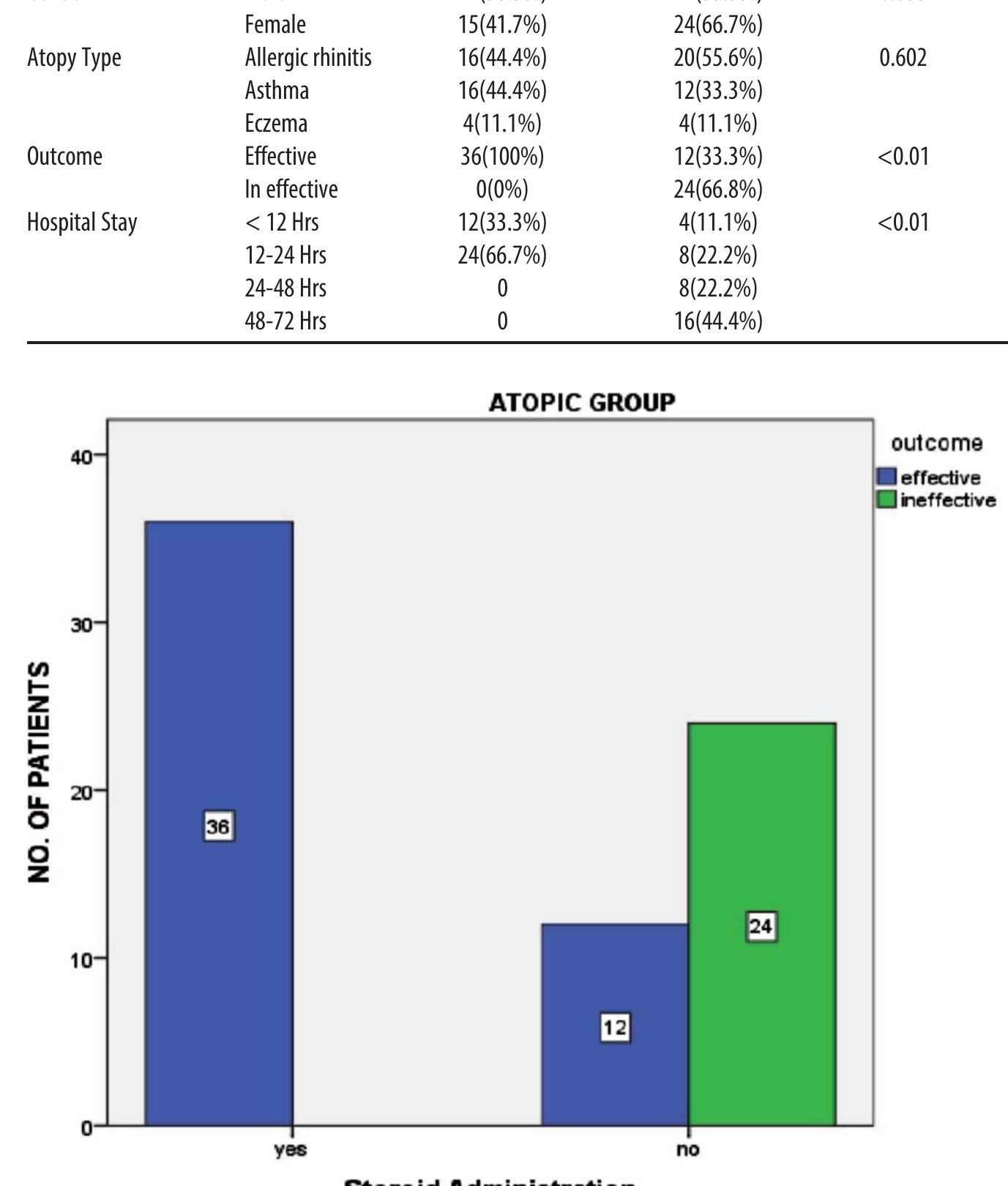 Modified Rdai Score (PDF) Efficacy of Prednisolone in bronchiolitis with and without family ...