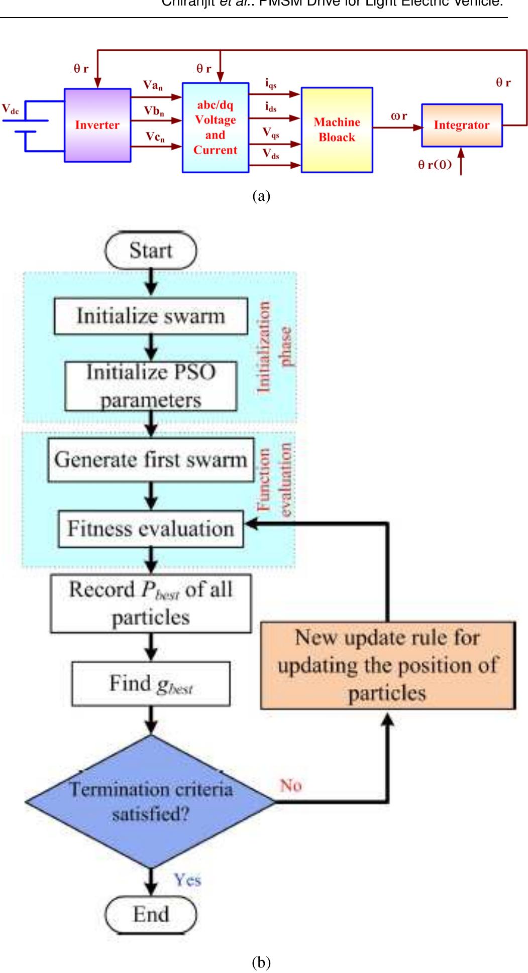 (a) typical flowchart for dynamic simulation of a pmsm