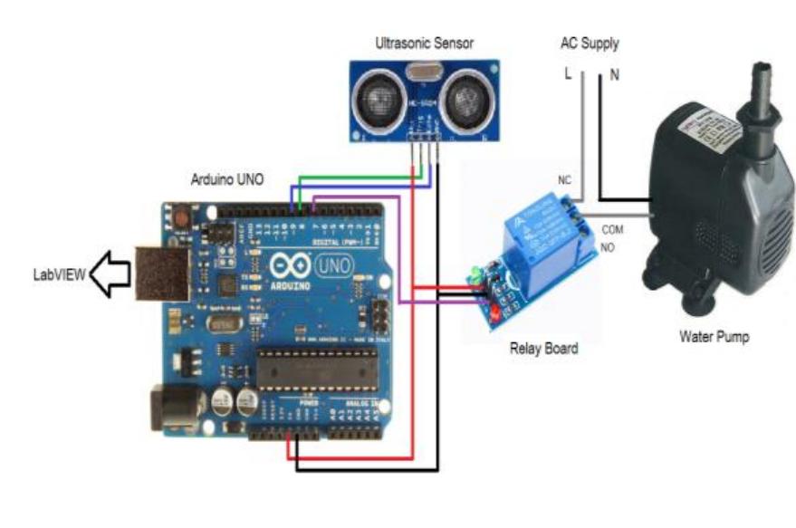 Figure 1 - from Automatic water level control using LabVIEW