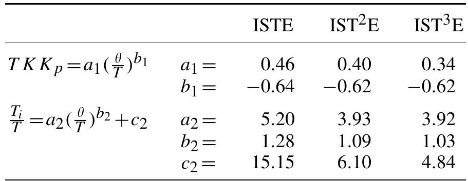 V. tuning rules for pid controller for diptd process model.