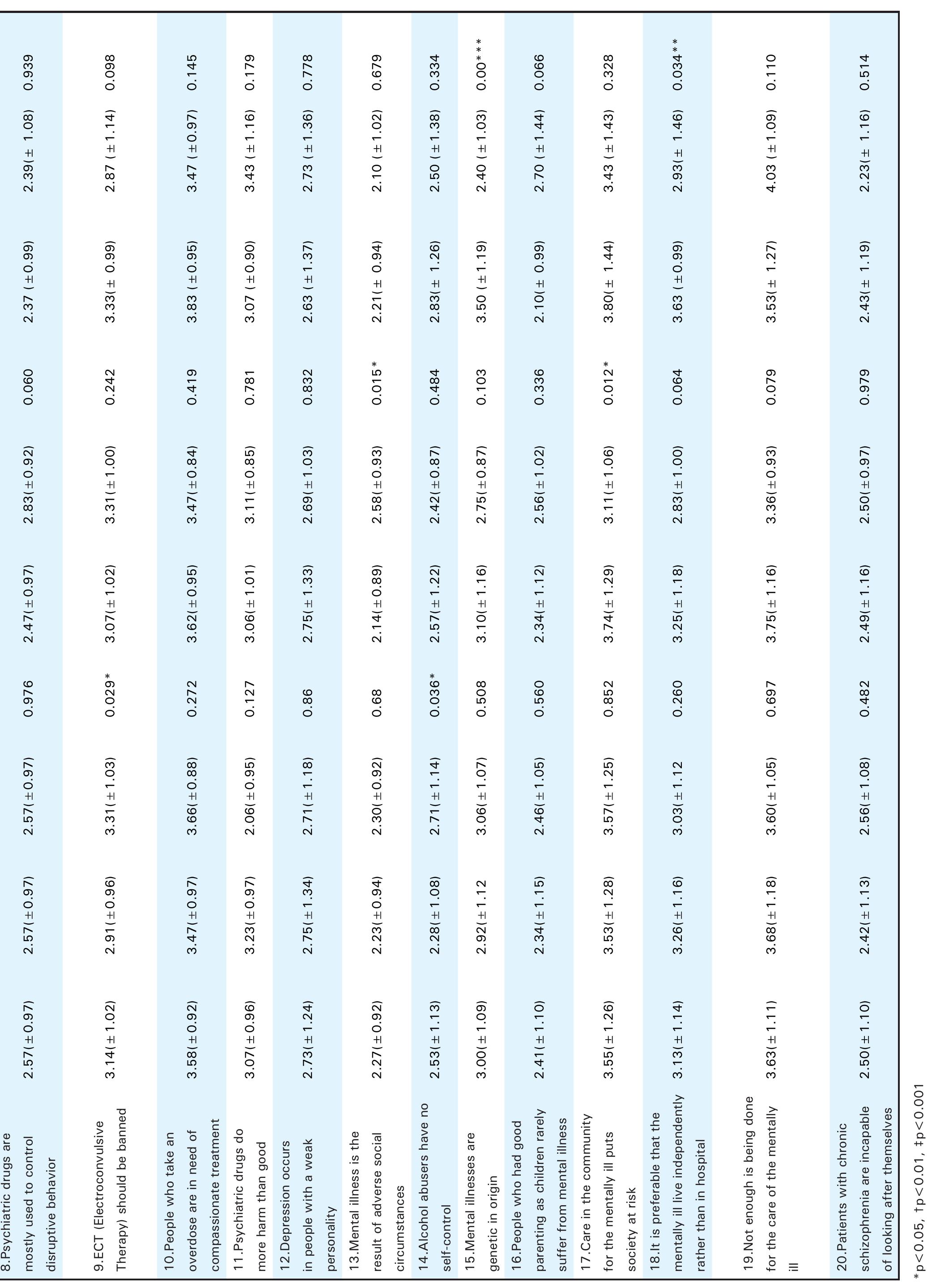 (PDF) Attitude towards Mental Illness and Psychiatry among the Medical ...