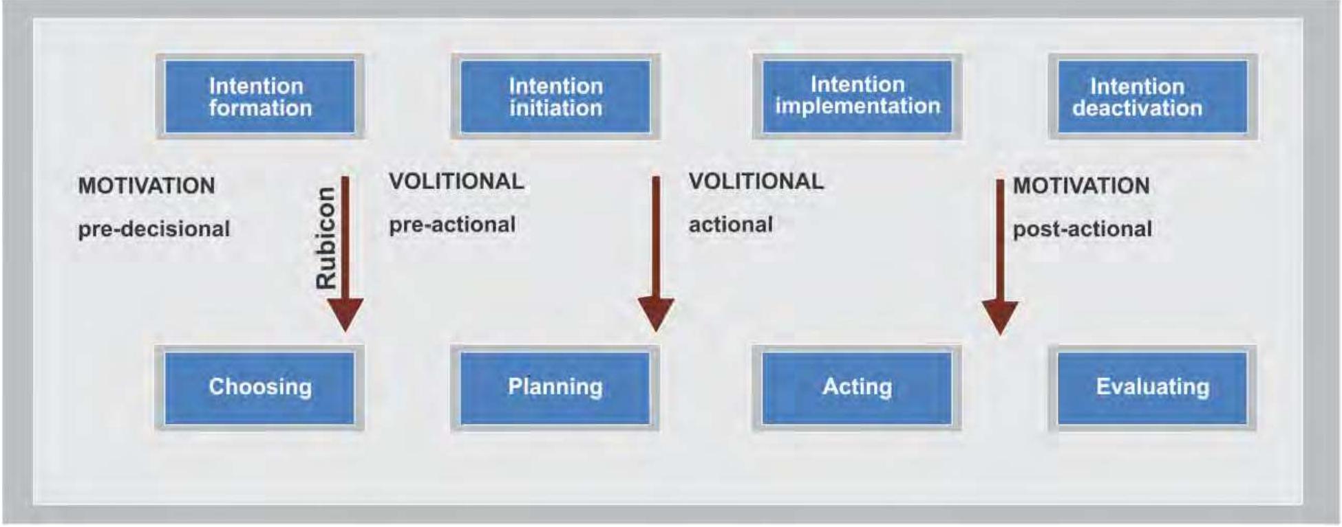 The rubicon model of action phases (adapted from h.