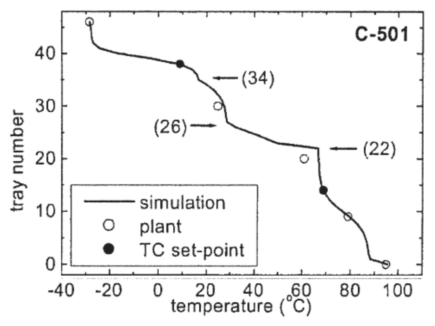 Vcm Purification Figure 51 - from Modelling of an industrial plant for vinyl