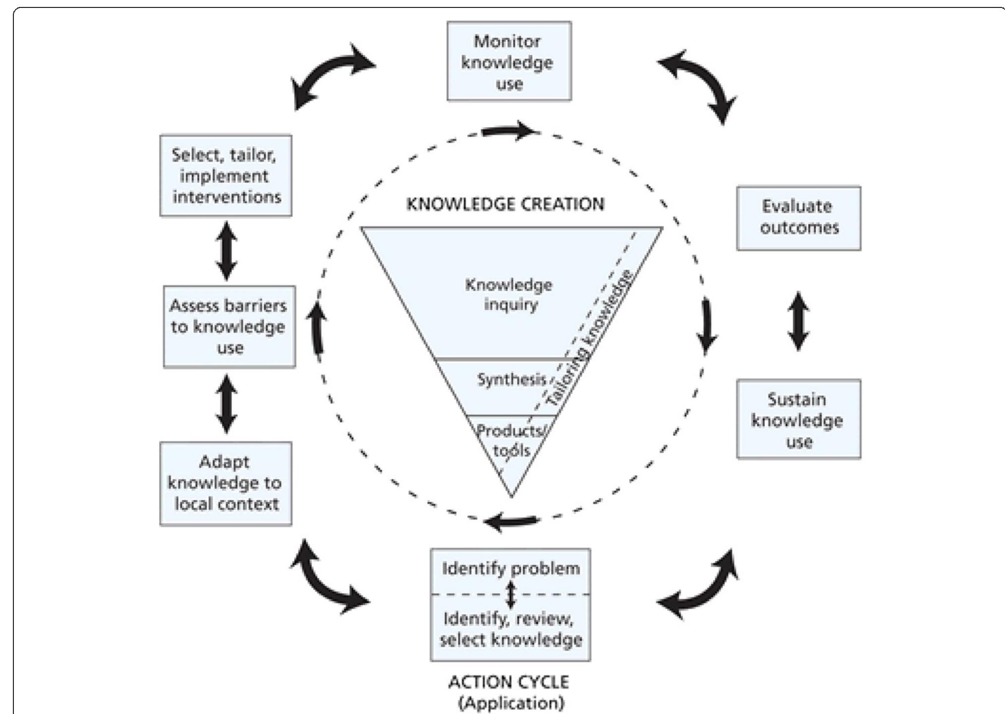 The knowledge to action framework. from graham |, logan j,