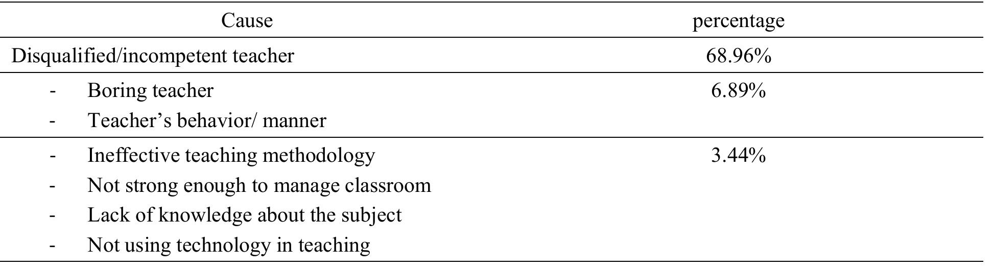 (PDF) Causes of Poor Academic Performance among Omani Students