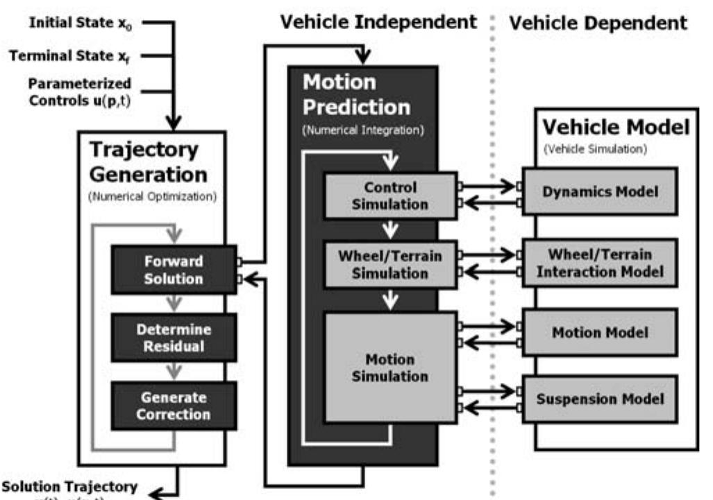 (PDF) Optimal Rough Terrain Trajectory Generation for Wheeled Mobile Robots