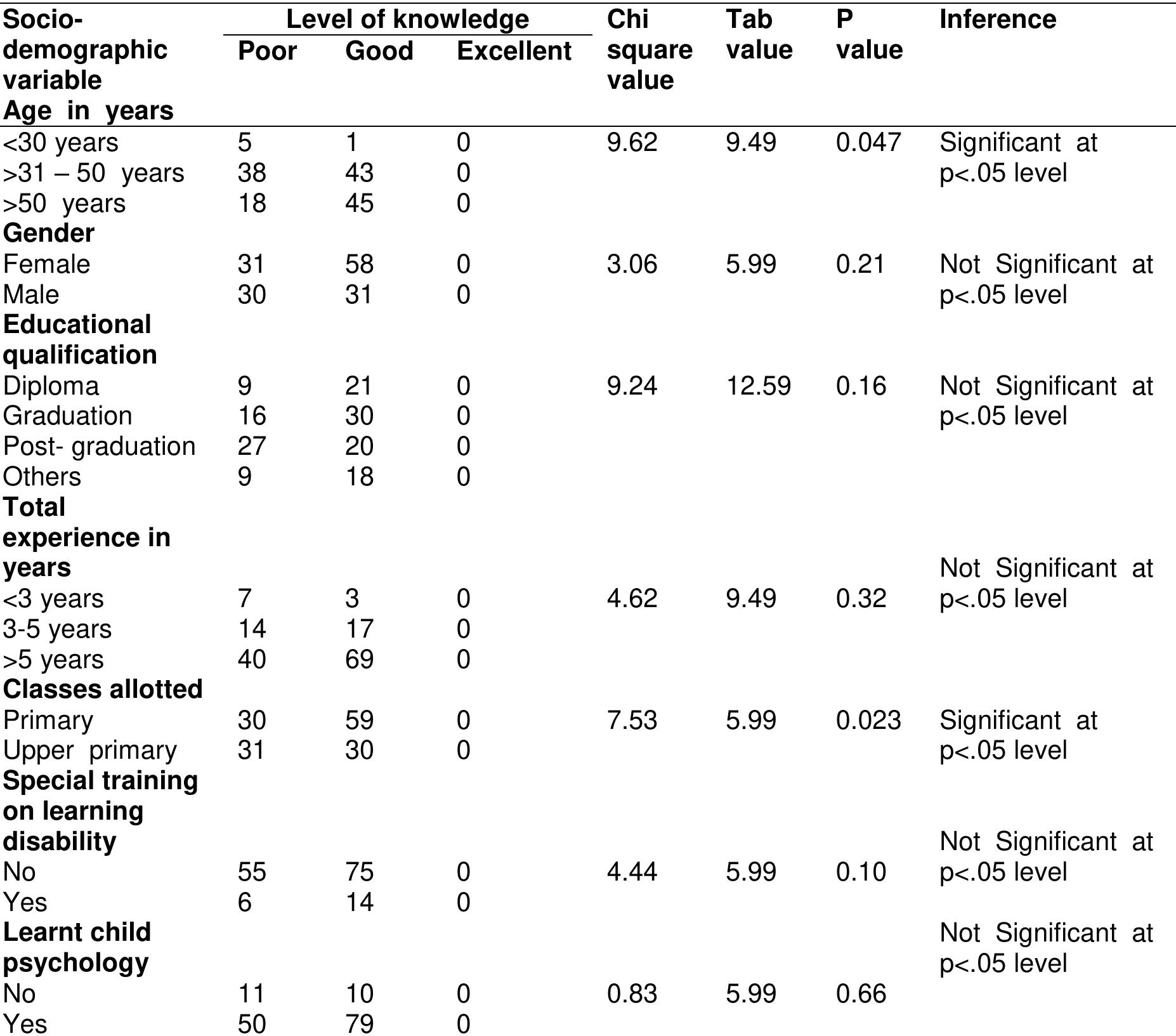 (PDF) Knowledge and Attitude of Primary School Teachers Regarding Early ...