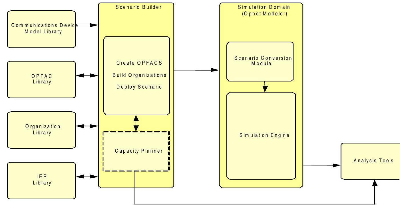 (PDF) Modeling and Simulation in Support of Network Warfare Analysis