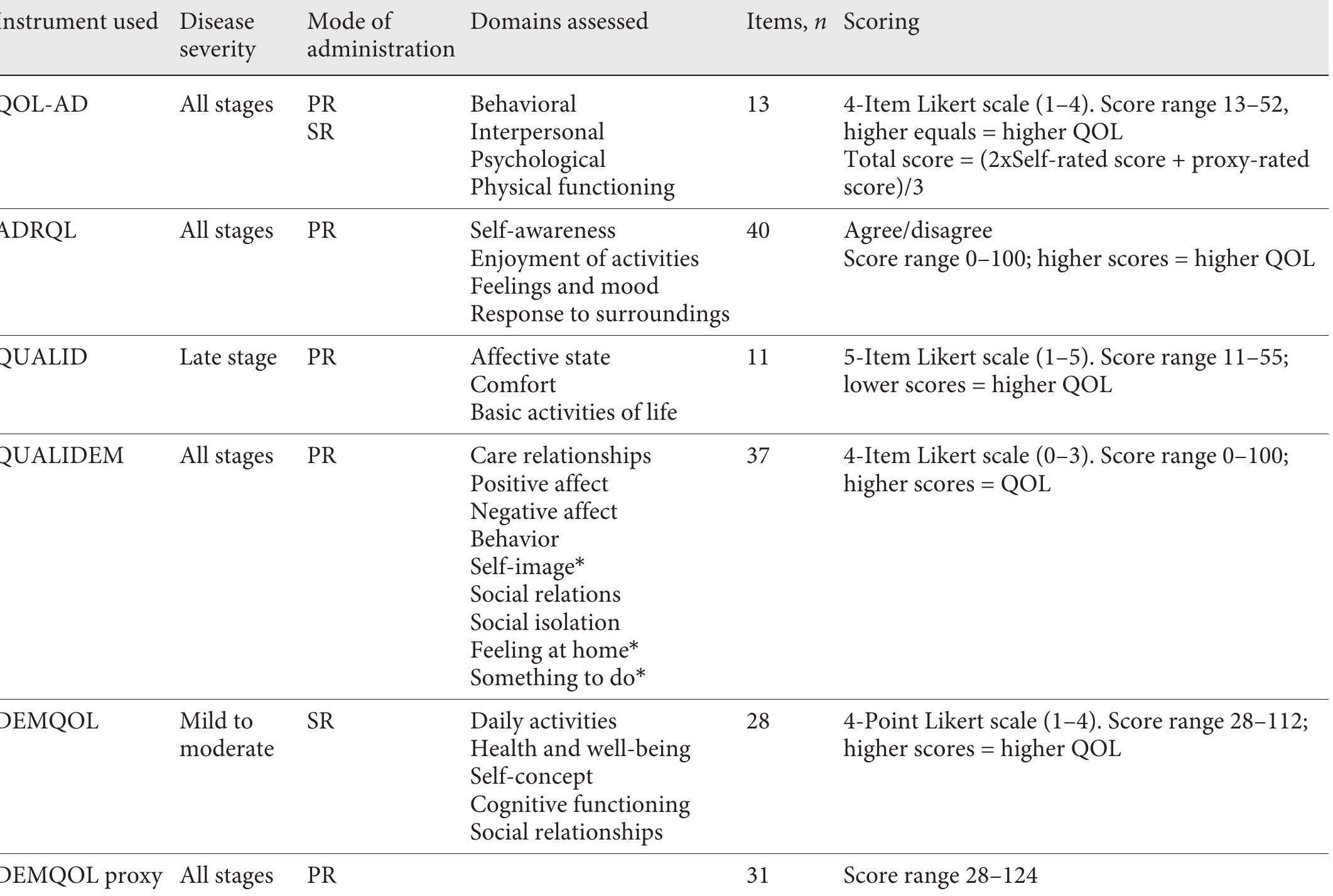 Adrql (PDF) Quality of Life Assessment in Older Adults with Dementia: A ...
