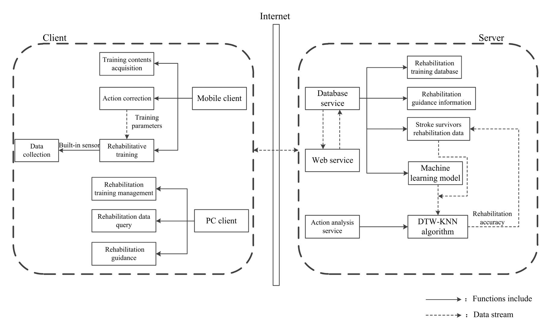 Figure 1 - from Upper Limb Rehabilitation System for Stroke