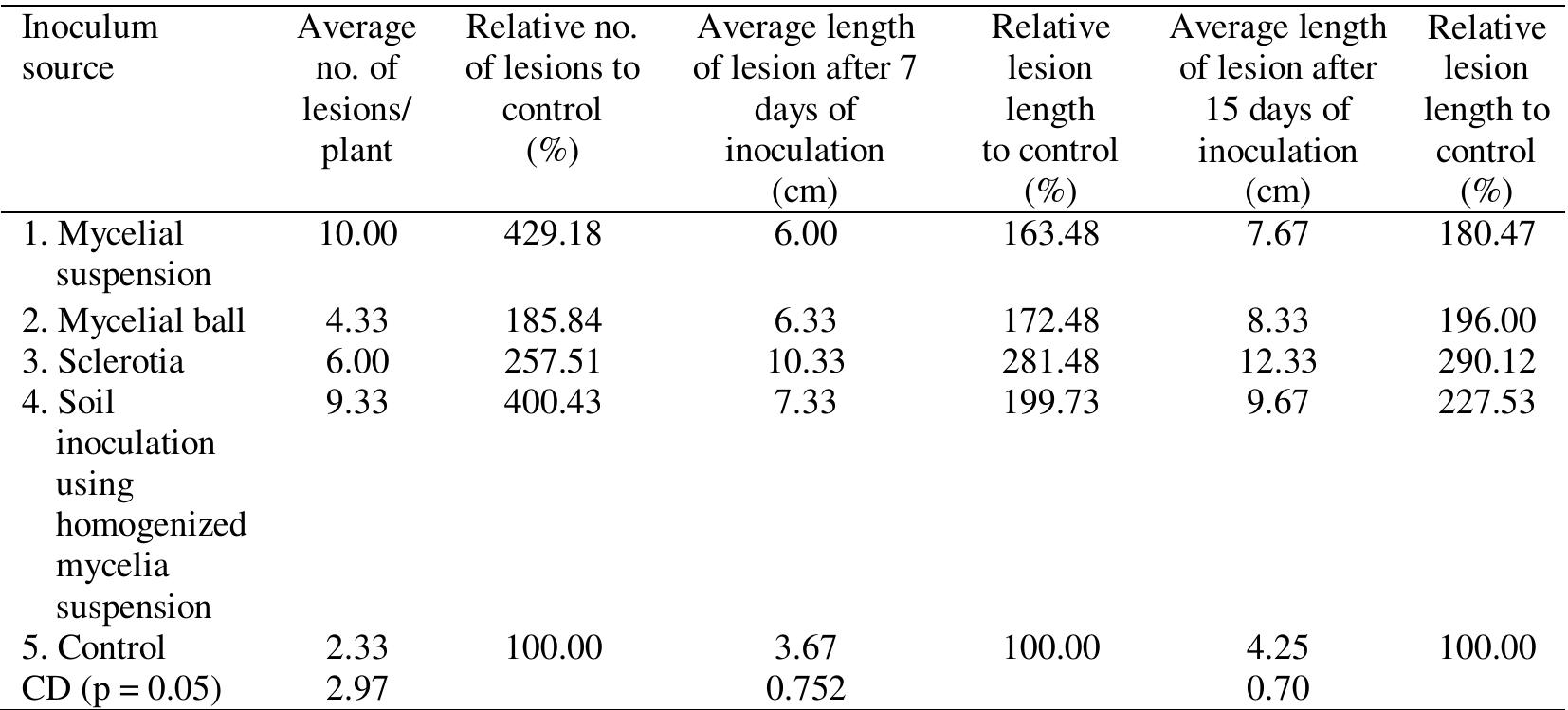 Figure 3 - from Standardization of inoculation techniques